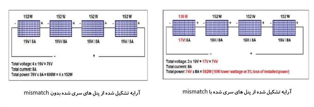 آرایه خورشیدی از پنل های سری شده